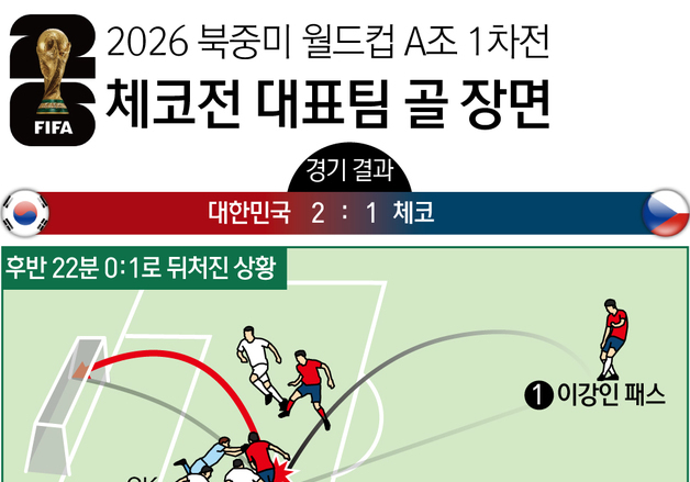 [그래픽] 2026 북중미 월드컵 A조 1차전 체코전 대표팀 골 장면