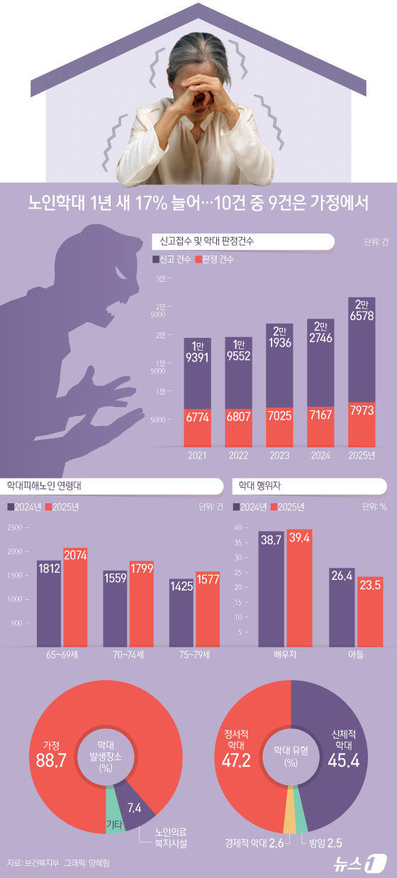 (서울=뉴스1) 양혜림 디자이너 = 지난해 노인학대 신고 건수가 2만 6578건을 기록한 가운데 학대 사례 10건 중 9건가량은 가정에서 발생한 것으로 나타났다. 배우자에 의한 학 …