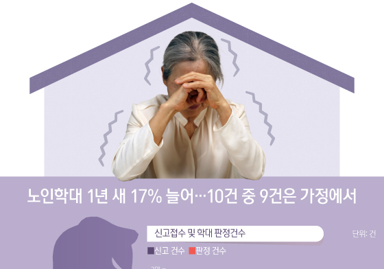 [오늘의 그래픽] 노인학대 1년 새 17% 늘어…10건 중 9건은 가정에서
