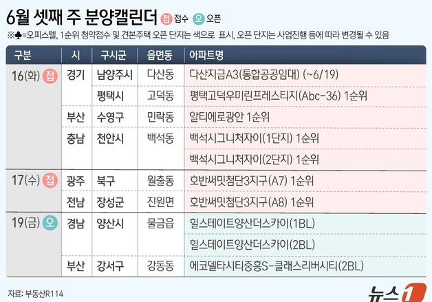 [분양캘린더] 다음 주 전국 3606가구 분양…평택·천안·부산 공급