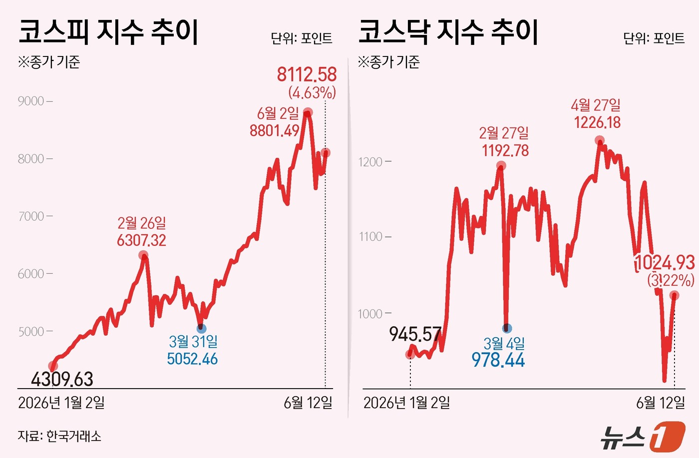(서울=뉴스1) 김초희 디자이너 = 12일 코스피는 전일 종가와 비교해 359.67포인트(p)(4.63%) 상승한 8123.62로 거래를 마쳤다. 코스닥은 전일 대비 32.12포인 …