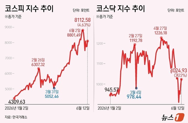 [그래픽] 코스피·코스닥 추이