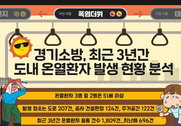 3년간 경기지역 '온열 질환' 소방 출동 1809건…'도로'서 최다