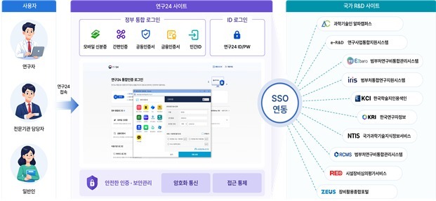 한 번 로그인으로 10개 국가R&D 사이트 이용…'연구24' 운영 개시