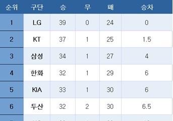 [프로야구] 중간 순위(12일)