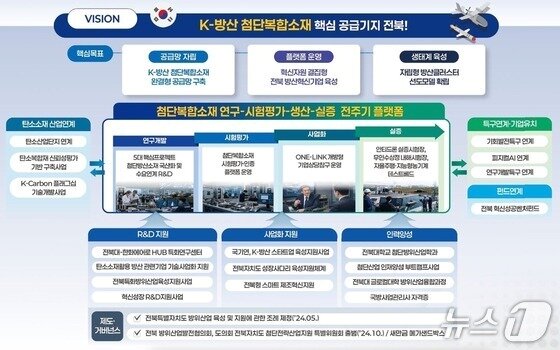 본문 이미지 - 전북·전주 방산혁신클러스터 추진 방향.(전북도 제공. 재판매 및 DB금지)/뉴스1