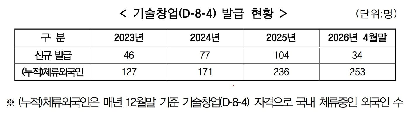 본문 이미지 - 기술창업비자(D-8-4)  발급 현황 (법무부 제공)