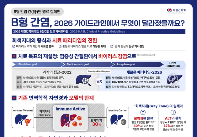 "B형간염도 바이러스 감염 질환"…중등도혈증환자에 치료 권고