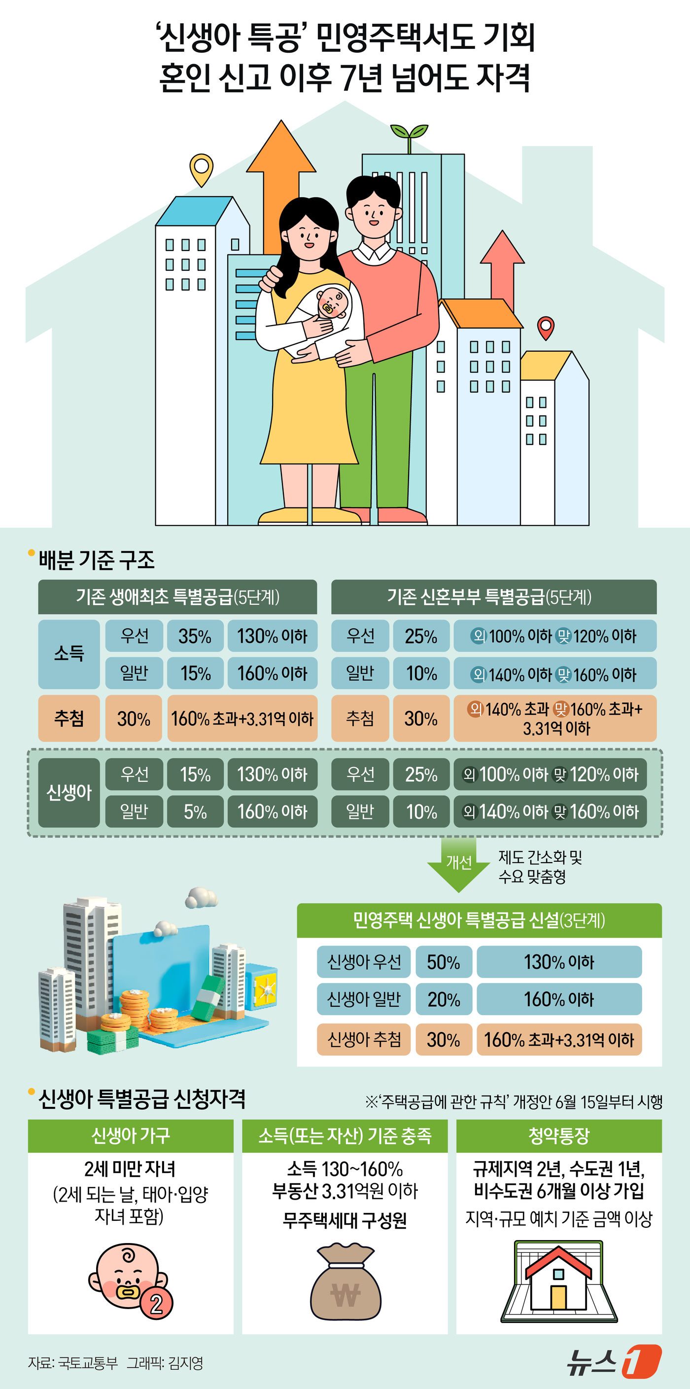 (서울=뉴스1) 김지영 디자이너 = 앞으로 2세 미만 자녀가 있는 가구는 민영주택 청약에서도 별도 신생아 특별공급을 통해 내 집 마련 기회를 얻을 수 있게 된다. 국토교통부는 출산 …