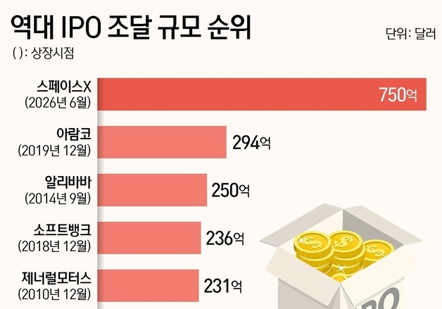 [그래픽] 역대 IPO 조달 규모 순위