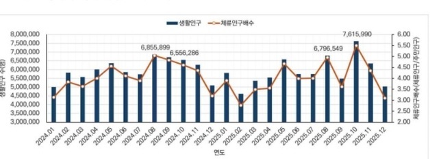 주민등록 250만명 무너진 경북…생활 인구는 504만명 이상