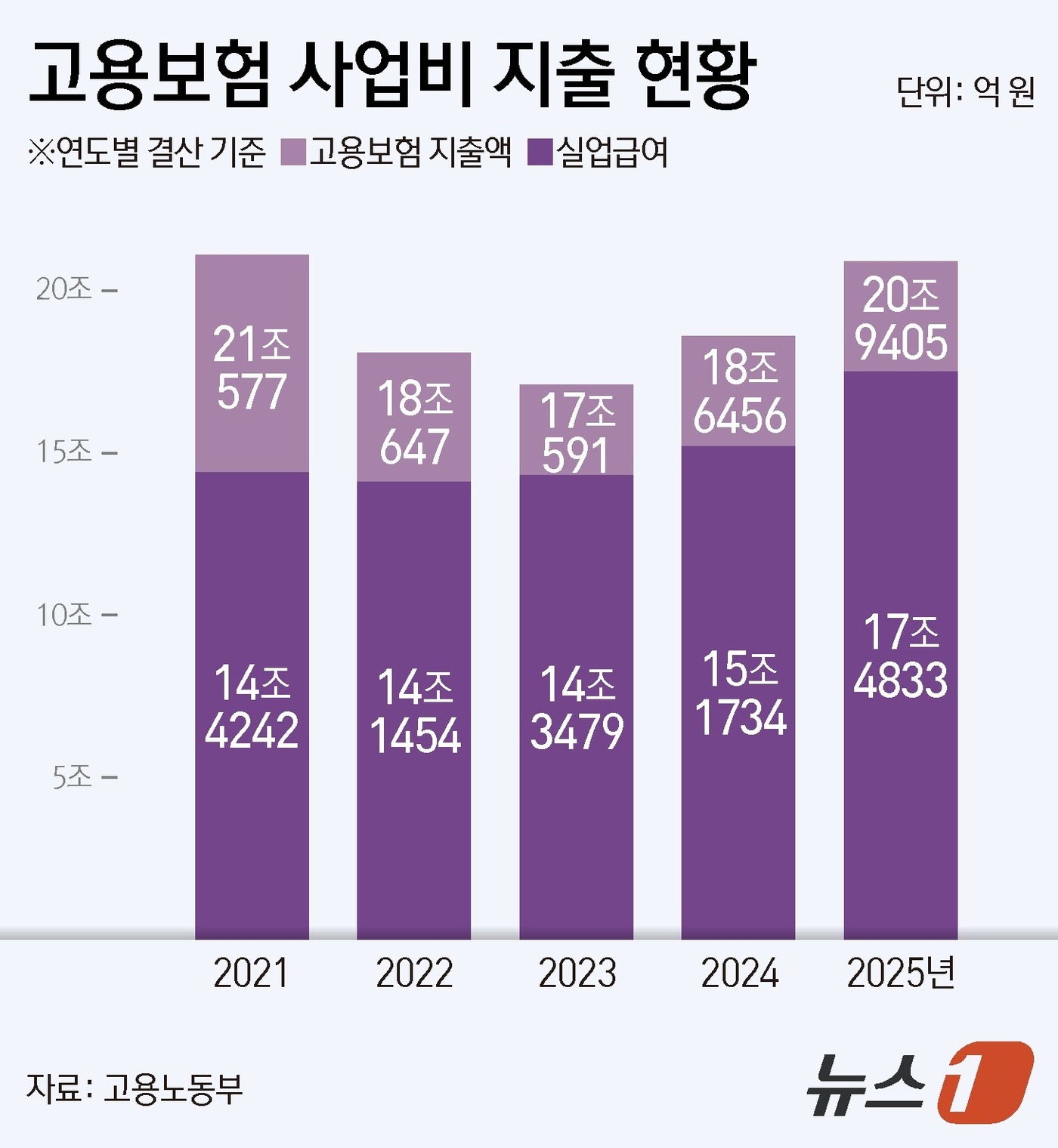 (서울=뉴스1) 김지영 디자이너 = 지난해 실업급여 계정 지출액이 역대 최대인 17조 원을 넘으면서 고용보험기금의 사업비·기금운영비 등 지출액이 코로나19 이후 처음으로 20조 원 …