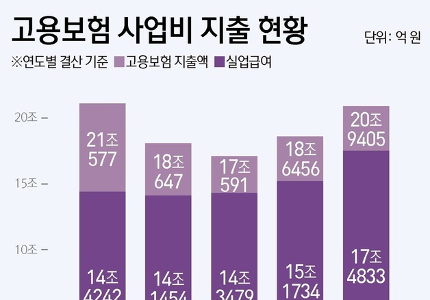[그래픽] 고용보험 사업비 지출 현황