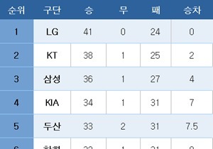 [프로야구] 중간 순위(14일)
