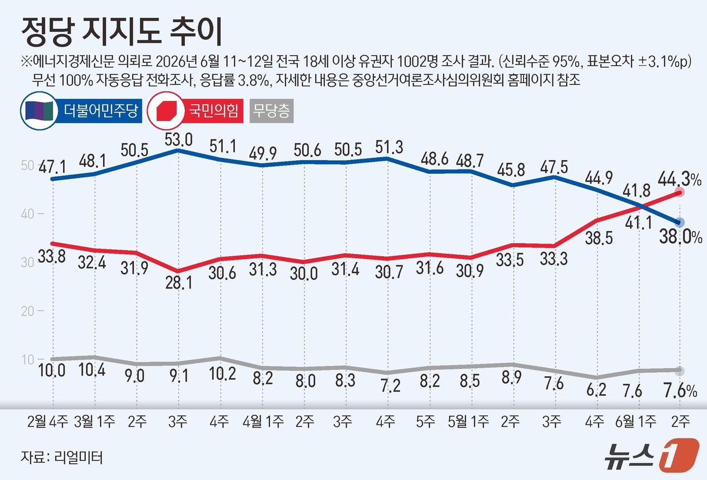 (서울=뉴스1) 김초희 디자이너 = 리얼미터가 에너지경제신문 의뢰로 지난 11~12일 전국 18세 이상 1002명을 대상으로 한 정당 지지도 조사에서 더불어민주당이 38%, 국민의 …