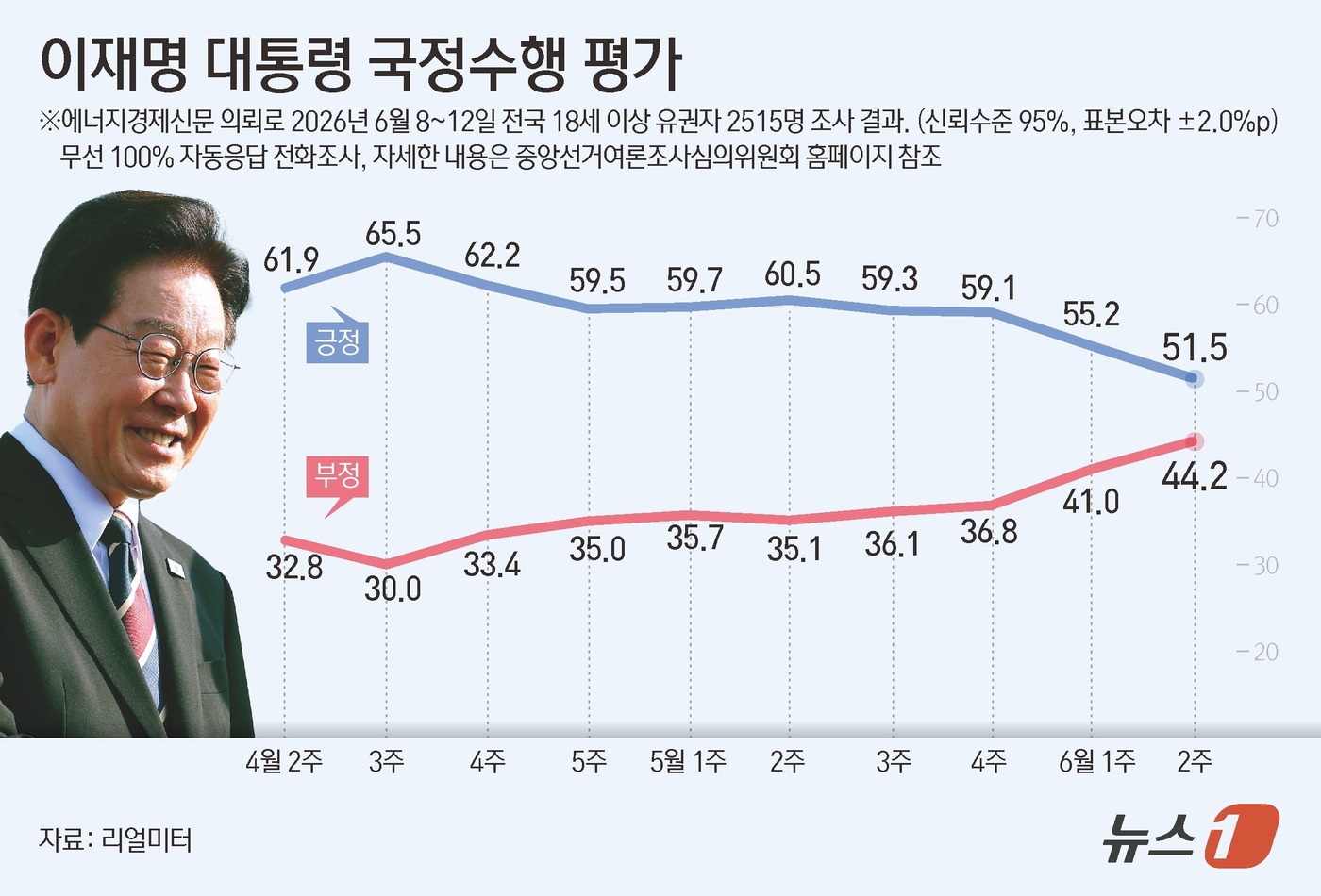 (서울=뉴스1) 양혜림 디자이너 = 리얼미터가 에너지경제신문 의뢰로 지난 6~12일 전국 18세 이상 2515명을 대상으로 조사한 결과, 이재명 대통령의 국정수행에 대한 긍정 평가 …