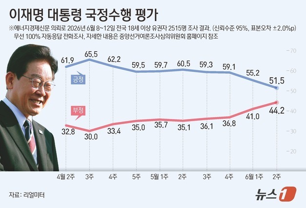 [그래픽] 이재명 대통령 국정수행 평가
