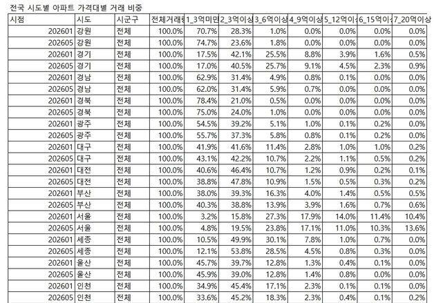 대구 아파트 매매, 3억 미만 비중 확대…3억~6억은↓