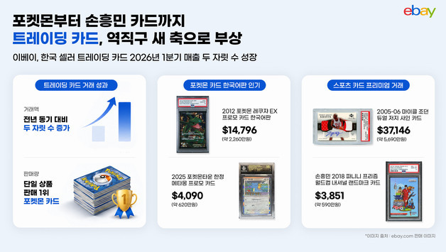 포켓몬 2260만원·손흥민 590만원…트레이딩 카드, 역직구 새 축 부상