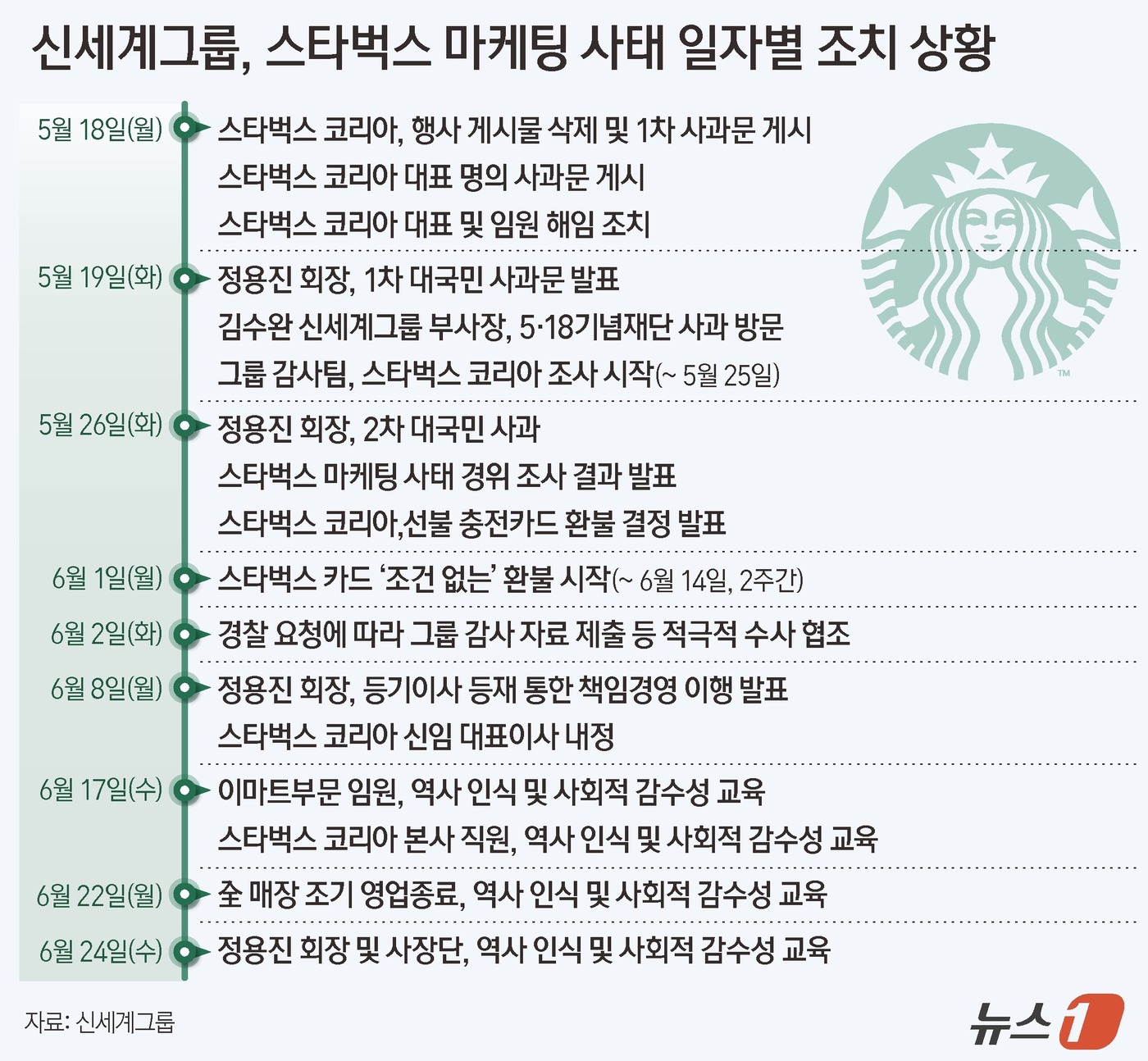 (서울=뉴스1) 양혜림 디자이너 = 지난달 발생한 '탱크데이' 논란과 관련해 스타벅스 코리아가 전 직원을 대상으로 역사 인식·사회적 교육을 진행한다. 이를 위해 교육 당일인 22일 …