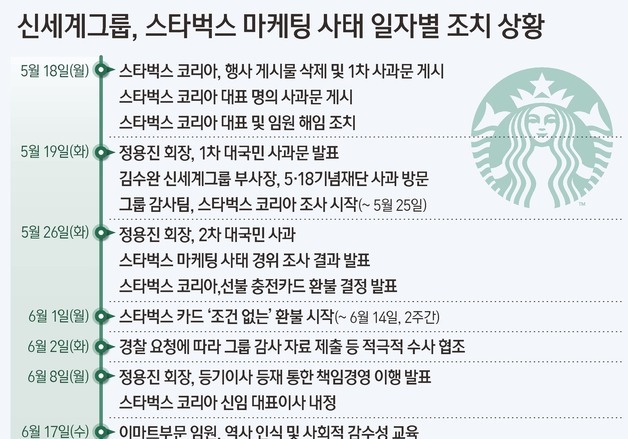 [그래픽] 신세계그룹, 스타벅스 마케팅 사태 일자별 조치 상황