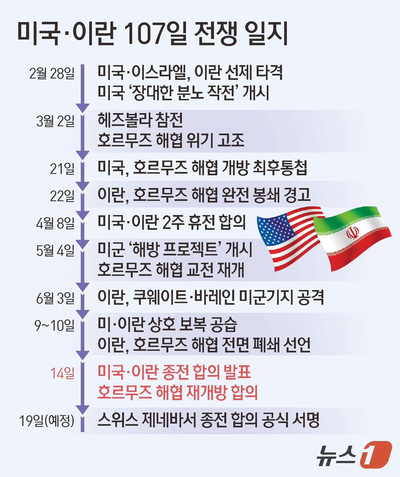 (서울=뉴스1) 김초희 디자이너 = 미국과 이란이 호르무즈 해협 개방·미국의 해상봉쇄 해제와 함께 60일 간의 추가 협상을 진행하는 내용의 종전 양해각서(MOU) 합의를 타결했다고 …