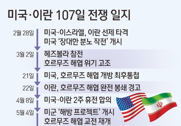 [그래픽] 미국·이란 107일 전쟁 일지