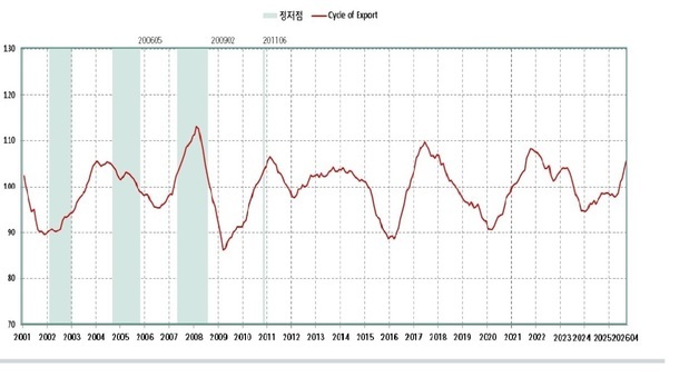 경북 제조업 체감경기 개선…비제조업·소비는 부진