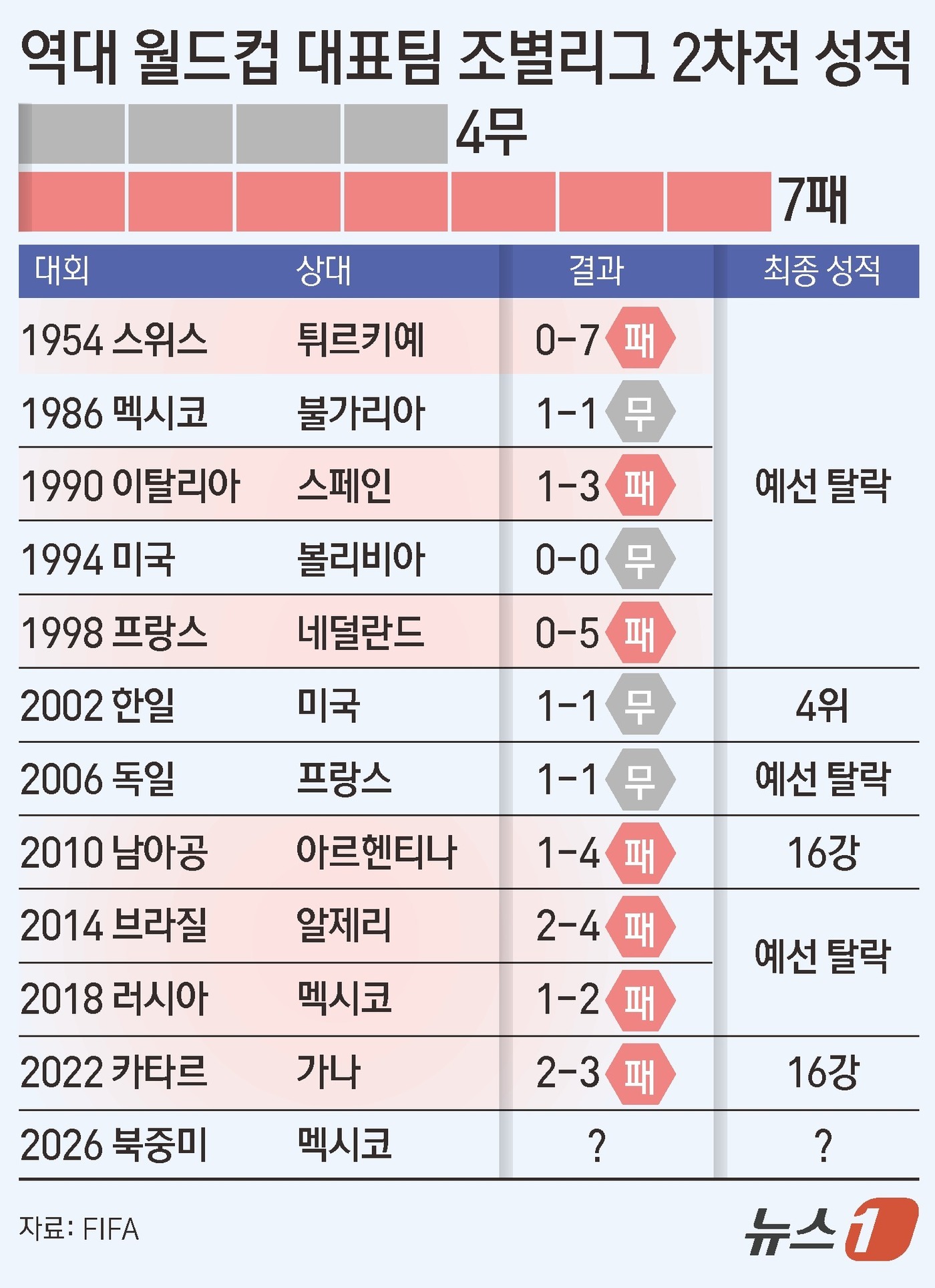 (서울=뉴스1) 김초희 디자이너 = 2026 국제축구연맹(FIFA) 북중미 월드컵에서 체코를 꺾고 대회를 시작한 한국 대표팀은 조별리그 2차전에서 개최국 멕시코와 맞붙는다. 한국은 …