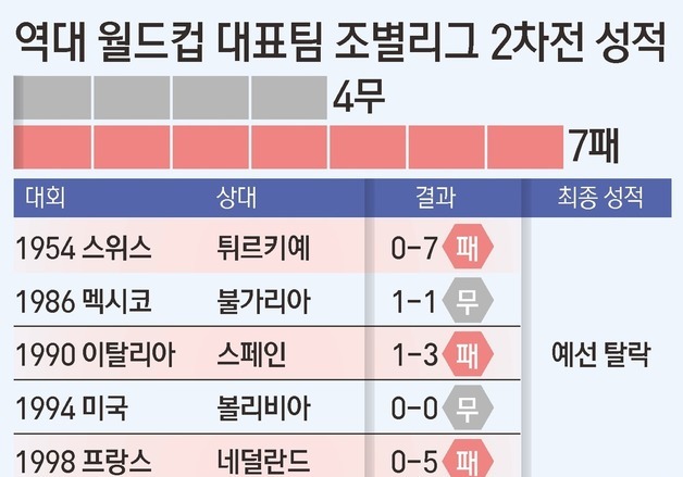 [그래픽] 역대 월드컵 대표팀 조별리그 2차전 성적
