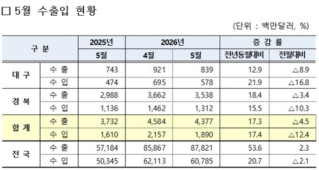 대구·경북 무역수지 24.9억 달러 흑자…3개월 연속 확대
