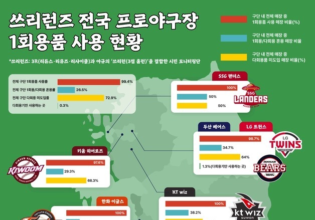 프로야구 자원순환 1위 구장은 인천 SSG 필드…롯데·삼성 '미흡'