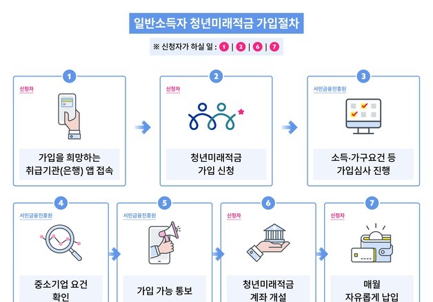 금리 최고 19.4% 李정부 '청년미래적금' D-7…22일부터 가입 신청