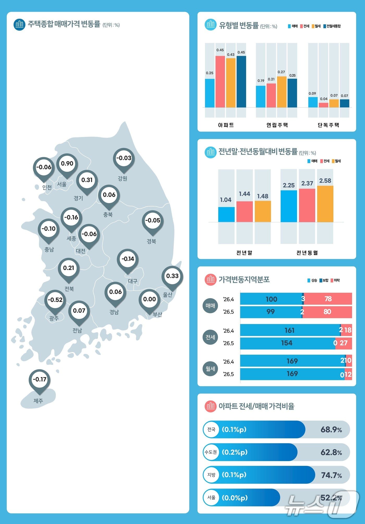 본문 이미지 - 5월 전국 주택가격 동향.(한국부동산원 제공) 