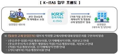 한국거래소, 상장법인 내부자 거래 알림 서비스 개편