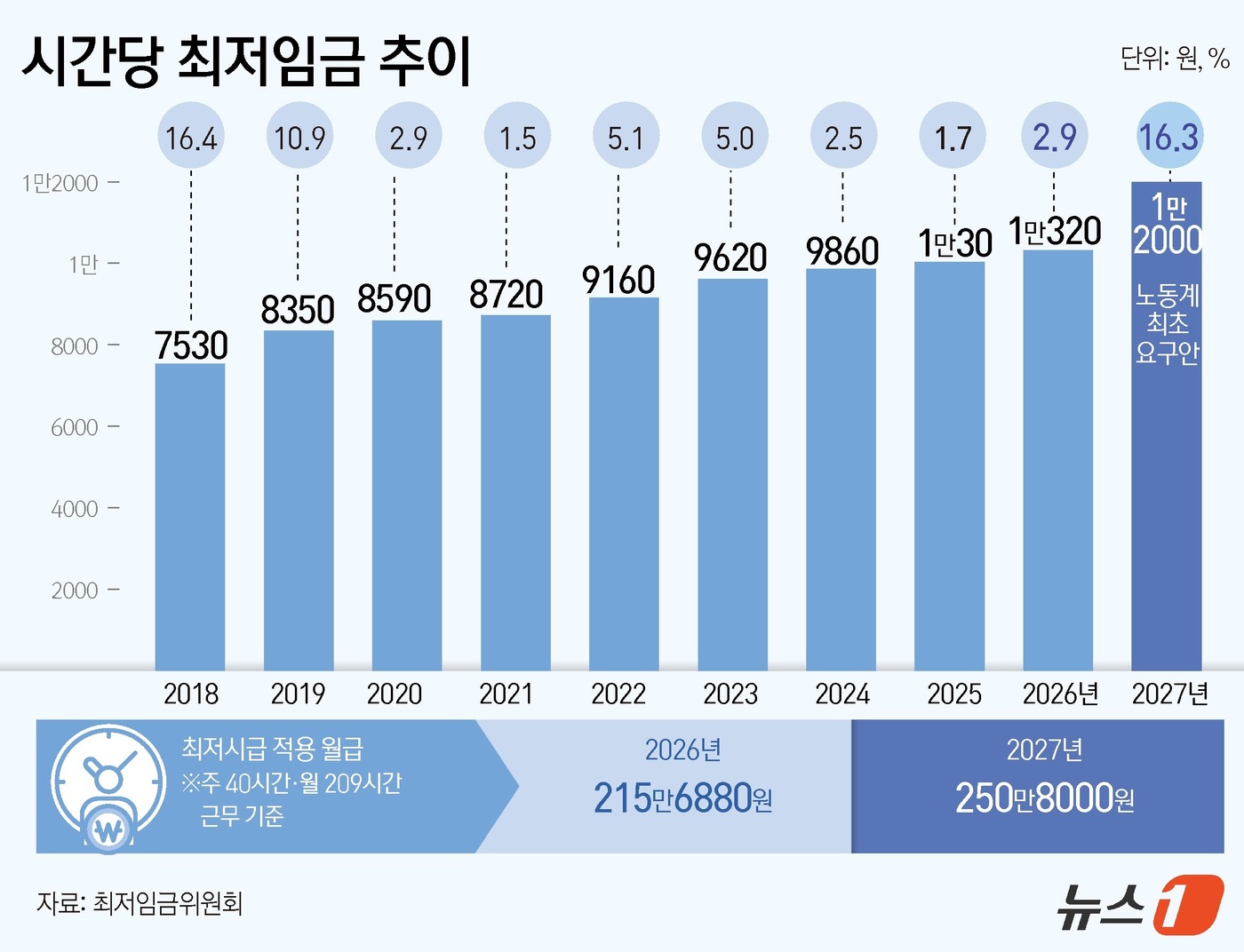 (서울=뉴스1) 김초희 디자이너 = 민주노총과 한국노총, 모두를 위한 최저임금 운동본부는 15일 2027년 적용 최저임금 최초 요구안으로 시급 1만2000원을 제시했다. 이는 올해 …