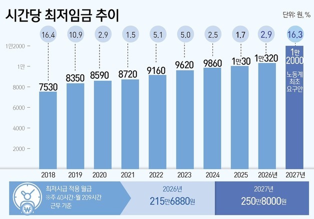 [그래픽] 시간당 최저임금 추이