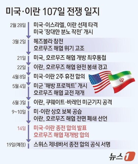 본문 이미지 - 미국과 이란이 호르무즈 해협 개방·미국의 해상봉쇄 해제와 함께 60일 간의 추가 협상을 진행하는 내용의 종전 양해각서(MOU) 합의를 타결했다고 밝혔다. 서명식은 오는 19일 스위스 제네바에서 열린다. 이에 따라 지난 2월 28일 미국과 이스라엘의 이란 공습으로 시작된 이번 전쟁은 107일(이란 현지시간 기준)만에 마무리 수순에 접어들었다./뉴스1 김초희 디자이너