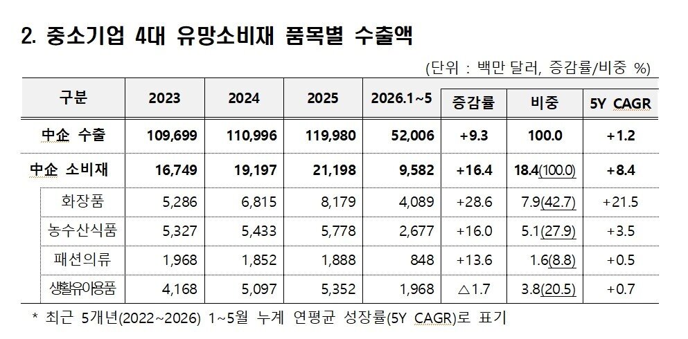 본문 이미지 - 중소기업 4대 유망소비재 품목별 수출액. (중기부 제공)