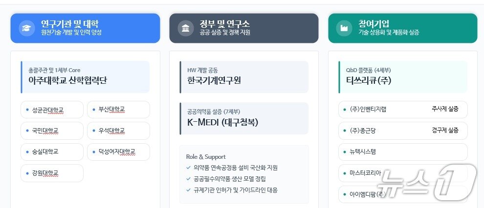 본문 이미지 - 디지털기반의약품 제조혁신사업 참여 단체.(의약품제조혁신학회 제공)