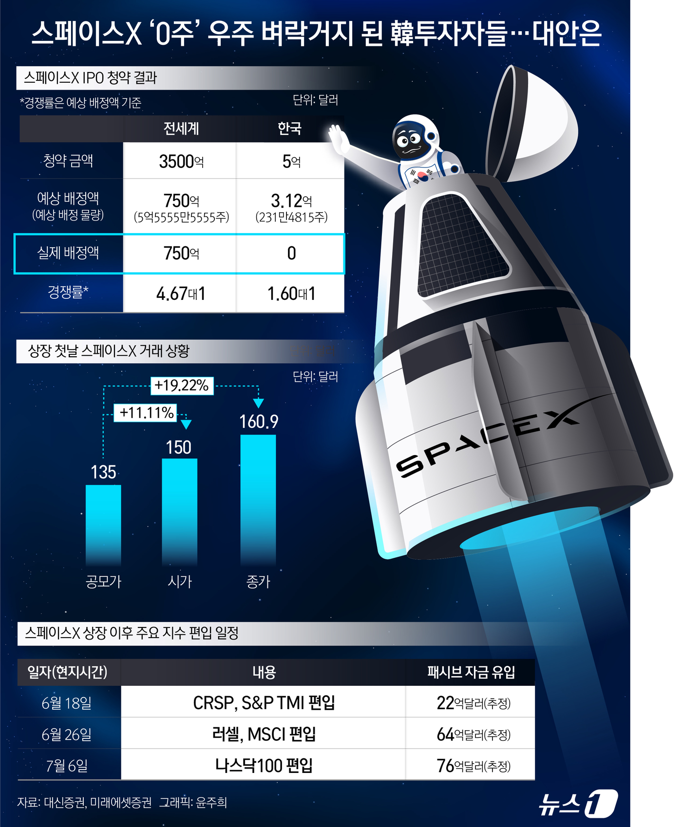 (서울=뉴스1) 윤주희 디자이너 = 역대 최대 규모인 스페이스X 기업공개(IPO)가 막을 내렸지만 국내 개인 청약이 이뤄지지 않은 데다 기관 청약까지 물량을 배정받지 못해 무산됐다 …