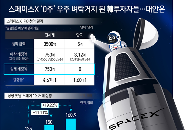[오늘의 그래픽] 스페이스X '0주' 우주 벼락거지 된 韓투자자들…대안은