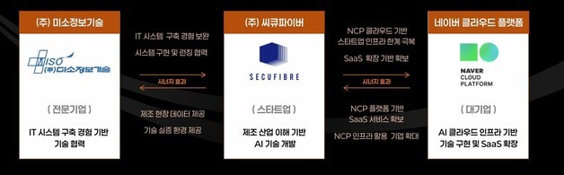 씨큐파이버, 제조 현장 AI 에이전트로 디지털 혁신 선도 [2026 디지털성장기업대상]