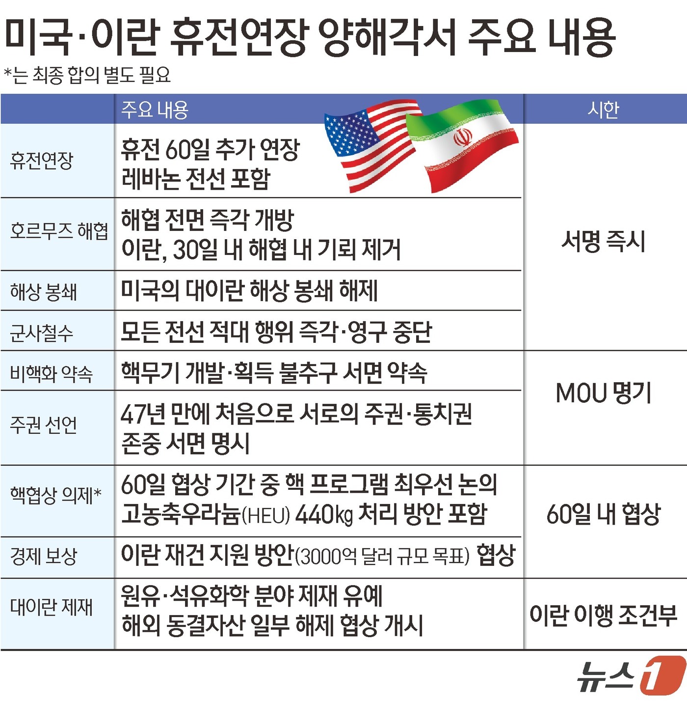 (서울=뉴스1) 김초희 디자이너 = 미국과 이란은 종전 관련 양해각서(MOU)를 통해 호르무즈 해협 재개방, 대이란 해상봉쇄 해제, 레바논을 포함한 모든 전선의 군사작전 중단, 최 …