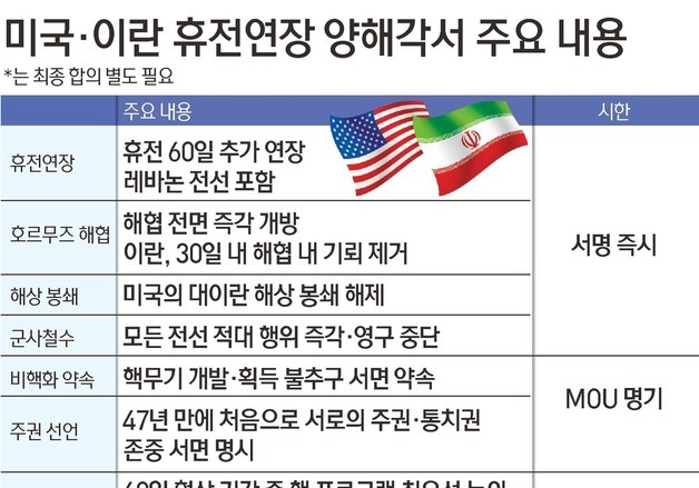 [그래픽] 미국·이란 휴전연장 양해각서 주요 내용
