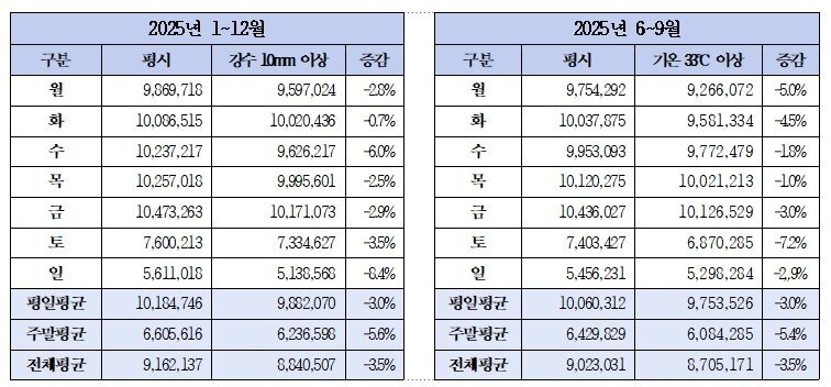 본문 이미지 - 2025년 강우·폭염 발생 시 지하철 이용객 감소 추이.(서울교통공사 제공)
