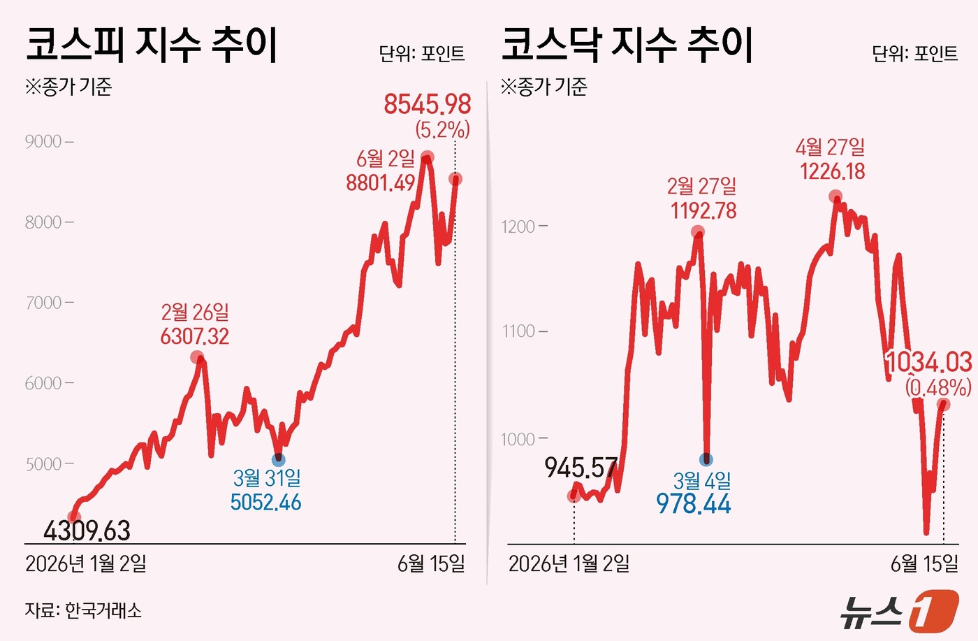 (서울=뉴스1) 김초희 디자이너 = 15일 코스피는 전일 종가와 비교해 422.36포인트(p)(5.20%) 상승한 8545.98로 거래를 마쳤다. 코스닥은 전일 대비 4.98포인트 …