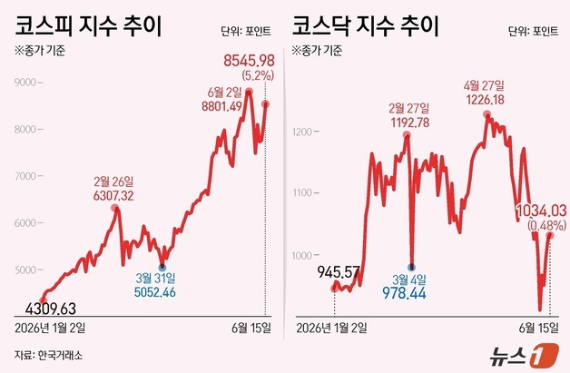 [그래픽] 코스피·코스닥 추이