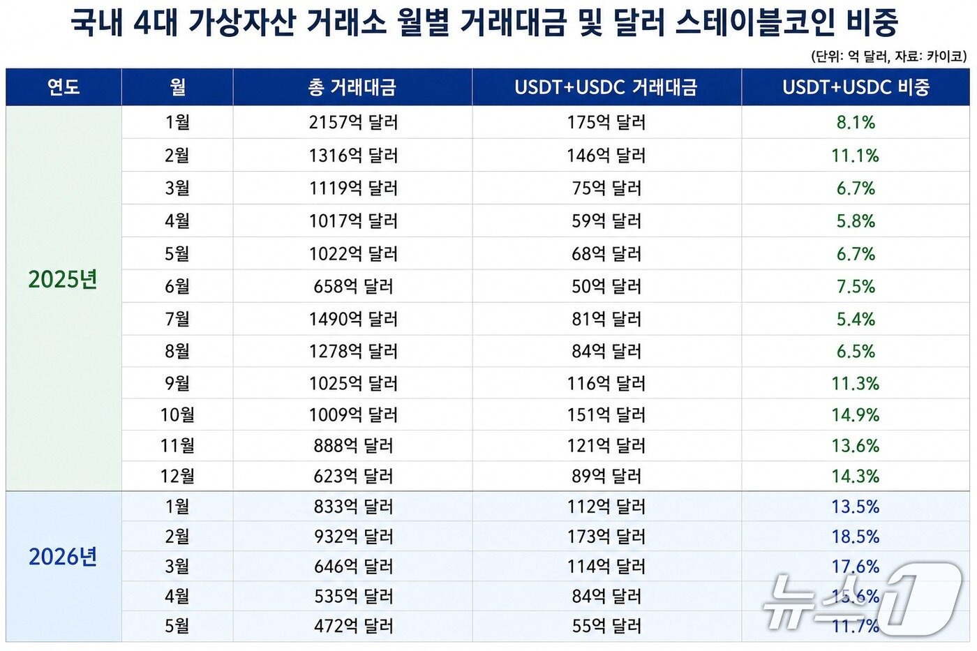 본문 이미지 - 국내 4대 가상자산 거래소 월별 거래대금 및 달러 스테이블코인 비중. 표=황지현 기자.