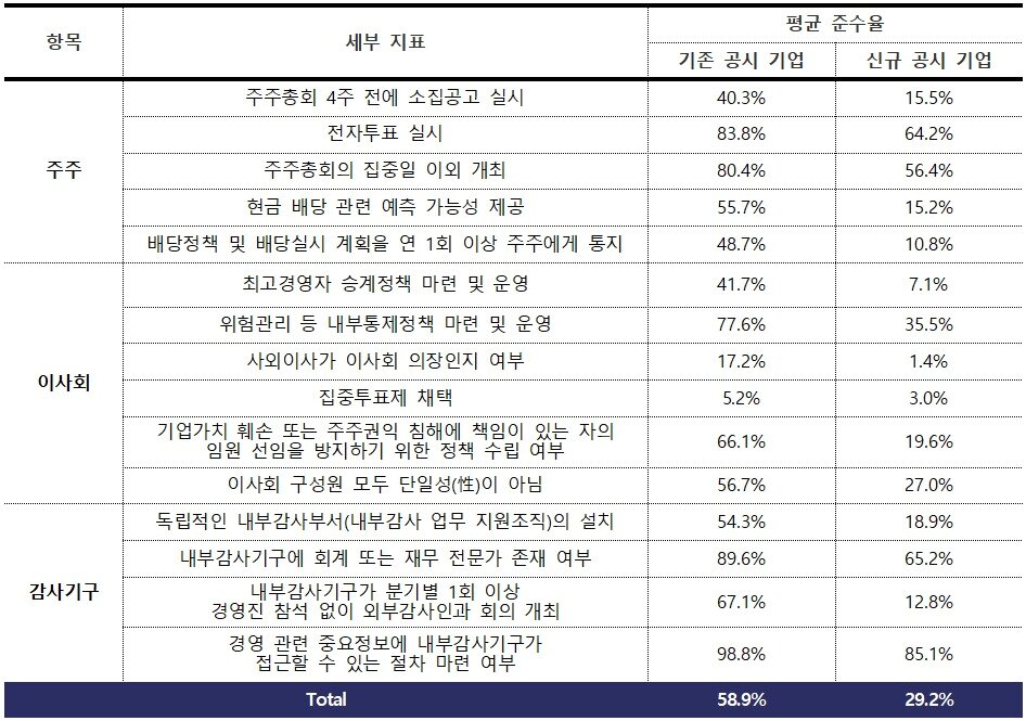 본문 이미지 - 2026년 기존·신규 공시 기업 지표별 준수율 비교(단위 %).(리더스인덱스 제공)/뉴스1